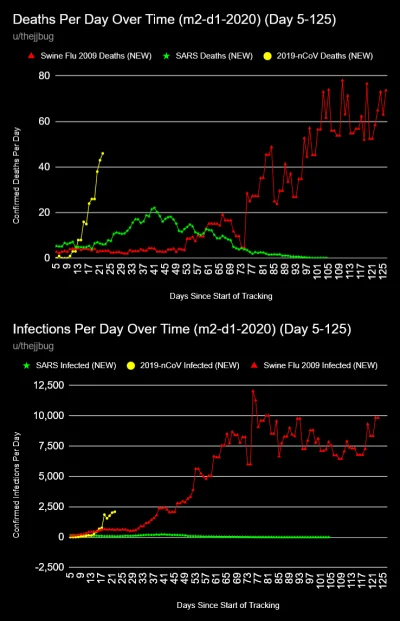 yorki - Aktualne porównanie do SARS i świńskiej grypy

#2019ncov #chiny #koronawiru...