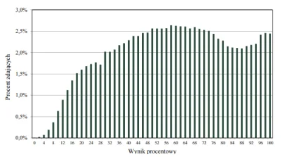 kochamkotki - @szumi_ameba: ciekawe dlaczego łatwiej zdobyć 32% niż 28% ( ͡° ͜ʖ ͡°)