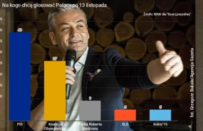 tomosano - Parta Roberta Biedronia już na 3 miejscu w sondażu IBRiS. 


 Biedroń zg...