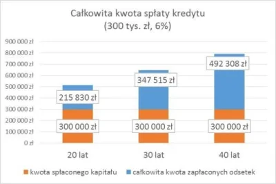 L.....s - Nigdy nie zrozumiem ludzi biorących kredyt na mieszkanie. Totalnie nieopłac...