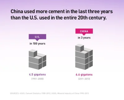 P.....k - Chinczycy w latach 2011-2013 potrzebowali wiecej cementu niz USA przez caly...