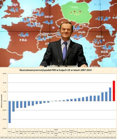 pk347 - Relatywnie jest po prostu zle. Za Tuska mimo dlugotrwalego swiatowego kryzysu...