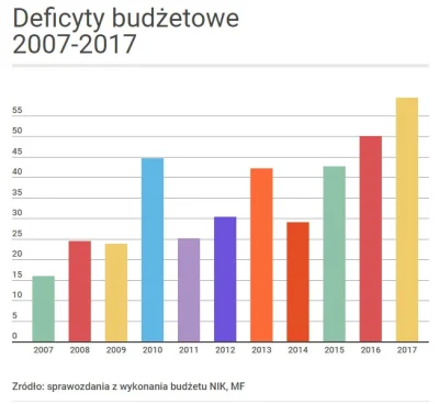 adi2131 - Morawiecki vs rzeczywistość
 Przyjęty na przyszły rok deficyt – 59,4 mld zł...
