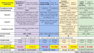 marcinmi - kilka opcji w tabeli jest jeszcze BGZ z 50 zlotowa premią nieujęte tutaj: ...