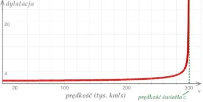 LeonardoDaWincyj - Teoretycznie prędkość względna dla poruszającego się z prędkością ...