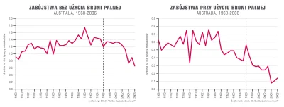 gaz24wolga - Wprowadzenie regulacji zawartych w National Firearms Agreement miało tak...