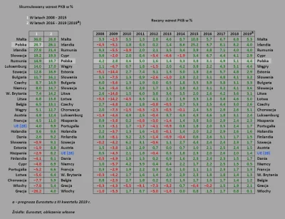Raf_Alinski - Porównanie skumulowanego wzrostu PKB krajów UE w okresie rządów PO i Pi...