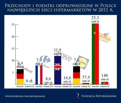 LaPetit - #podatki #korporacje #zagranico #polska #2011 #kauflandcwel