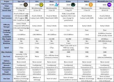 blacktyg3r - Aktualna infografika coinów na #mimblewimble 
#kryptowaluty #bitcoin #e...
