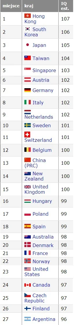 t.....1 - Szkoda że pod względem iQ nas Niemcy prześcignęły.