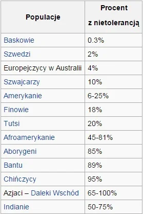 pioterhiszpann - Przecież ogolnie pojęci Azjaci mają problem z przyswajaniem laktozy....