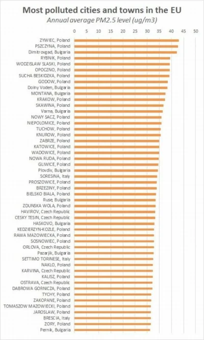 johanlaidoner - @johanlaidoner: 50 najbardziej zanieczyszczonych miast w Unii Europej...