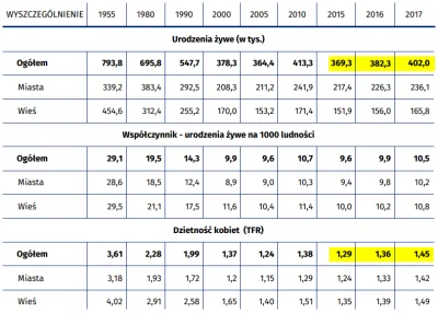 Marcinnx - > W 2016 urodziło się więcej dzieci o 40tys

@malinq: skąd Ci się wzięło...