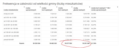 dybligliniaczek - @musztym: Dane z https://wybory.gov.pl/sejmsenat2019/pl/frekwencja/...