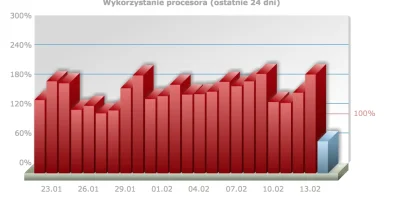 goorskypl - Mirki mam problem z #superhost za który płacę 250zł rocznie.
Jakim cudem...