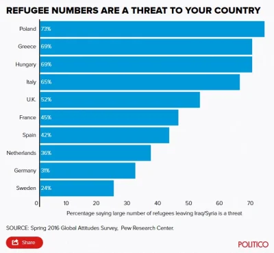 C.....Z - Jest w Europie taki kraj, którego mieszkańcy bardziej boją się uchodźców ni...