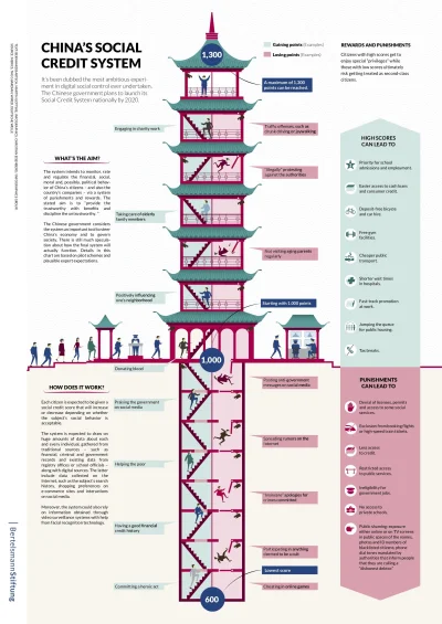 R2D2zSosnowca - Diagram poglądowy chińskiego systemu oceny obywateli #chiny