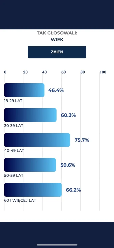 Afrojohny - Jak może być dobrze jak 53,4% ludzi w wieku 18-29 nie poszło na #wybory #...