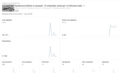 lis2222 - Tydzień temu, mój film o królikach w Australii trafił na stronę główną wyko...