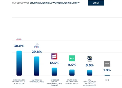 szurszur - W grupie wlascicieli biznesów Konfederacja za Lewica. Tego sie nie spodzie...