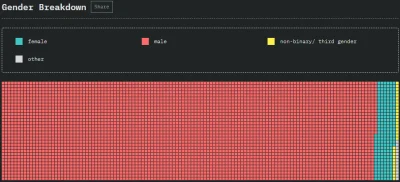 lusch - Programiści JavaScript w podziale na płeć.

Ź: https://2018.stateofjs.com/d...