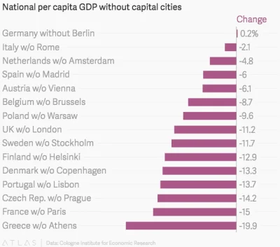 dzolnij - Polska bez Warszawy traci 10% pkb na glowe
a Niemcy wyrzucajac swoja stoli...