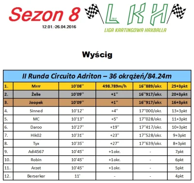 h.....l - Wyniki 2 Rundy na Circuito Adriton VIII Sezonu LKH - http://haxrace.pl/wate...