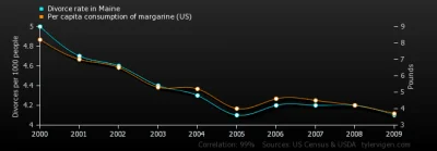 Ethordin - @czworokot: korelacja pomiędzy spożyciem margaryny, a liczbą rozwodów ( ͡°...