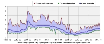 megawatt - > Tak jak z cukrem. Był po 2zł, podnieśli do 8zł później obniżyli do 4zł i...