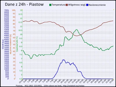 pogodabot - Podsumowanie pogody w Piastowie z 16 listopada 2015:
Temperatura: średnia...