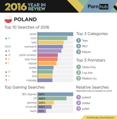 F.....z - http://www.pornhub.com/insights/2016-year-in-review

Podsumowanie 2016 ro...