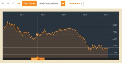 L.....s - > EURO NIE SŁABNIE ?

@Rodriquez: Stosunek Euro do Dolara:
http://www.bl...