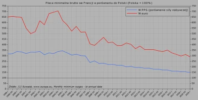 Raf_Alinski - W 2004 r. płaca minimalna we Francji miała o ponad 200% większą siłę na...