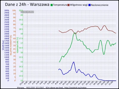pogodabot - Podsumowanie pogody w Warszawie z 26 sierpnia 2014:

Temperatura: średnia...