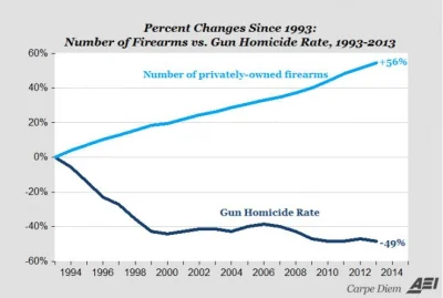 szasznik - @Kempes: Czyli Amerykanie mają coraz więcej broni, a liczba zabójstw spada...