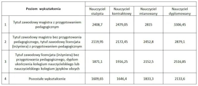 nicari - Zarobki brutto nauczycieli w szkołach państwowych. Od 1 kwietnia 2018

#ciek...