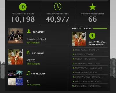 M.....D - #spotifyyearinreview2013