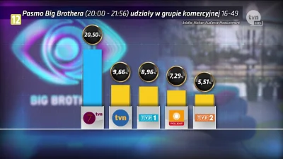 brednyk - Big Brothera oglądało 2,1 mln ludu. Wychodzi na to, że telewizję ogląda tyl...