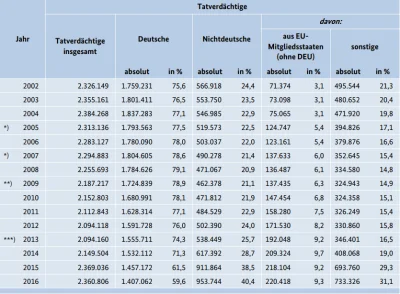 shahid - @shahid: Ponad 30% wszystkich przestępstw w Niemczech popełniają imigranci s...