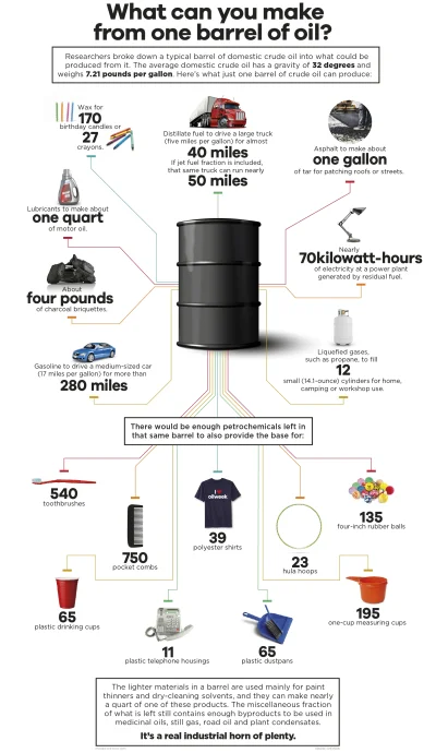 b.....g - Co można zrobić z baryłki ropy?

#energetyka #infografika #ciekawostki #o...