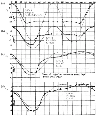 MrocznyPasterz - @MrocznyPasterz: Oraz wykres badań pana Thom'a z 1926 roku. Im szybc...