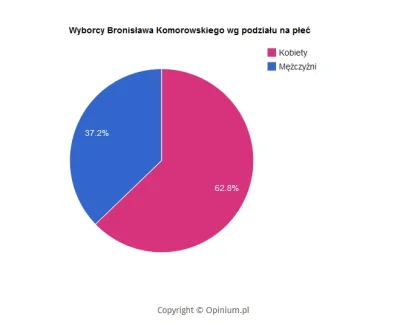 L.....e - Bożesz ty mój, to #rozowepaski głosują na Bredzisława xD

#logikarozowych...