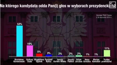 ilem - #neuropa #bekazlewactwa #polityka #takbylo #ciekawostki
Sondaż z 5 lutego 201...