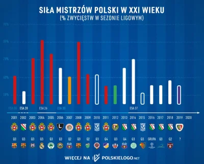 4lord - Siła mistrzów Polski w XXI wieku.
#ekstraklasa #wislakrakow #legia #lechpozn...