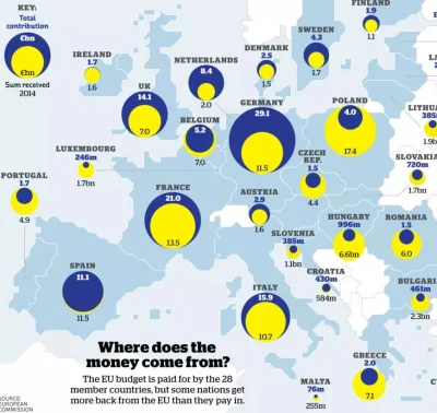 Beniak - @ozzie: Sprwadź wkład Niemiec w UE oraz sprawdź ile Polska z tego wyciągnęła...