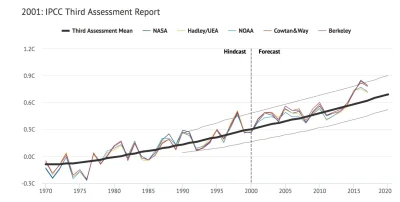 Sierkovitz - Jak dobre w przewidywaniu przyszłości są modele klimatyczne?

TL;DR - ...