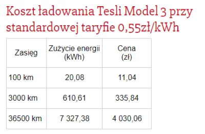 L.....m - > 2. Droższa jest też eksploatacja samochodów elektrycznych niż spalinowych...