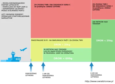 fotograf_warszawiak - @majk3l: @TechBoss-pl: zgodnie z tą infografiką OP może latać d...