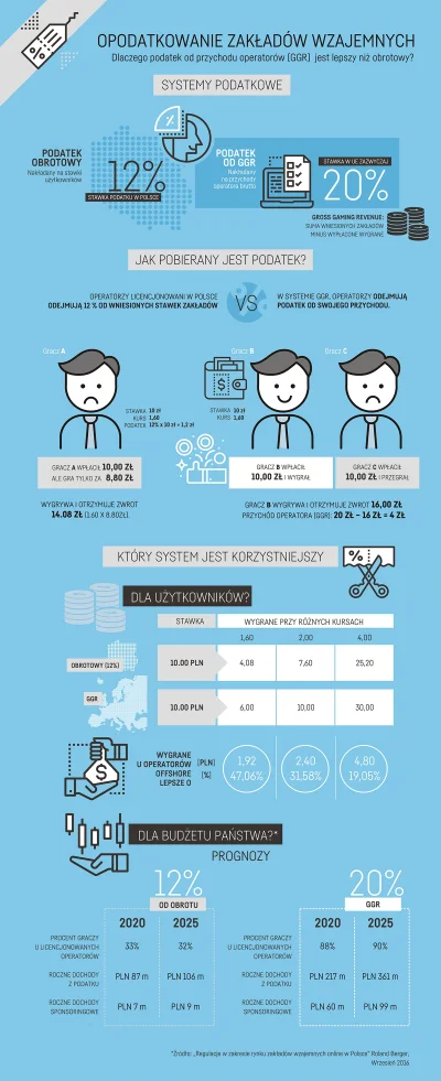 mirkoman125 - #bukmacherka #infografika #ciekawostki #ustawahazardowa #h----d 
Wszys...