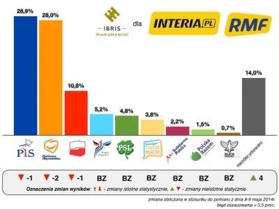 franekfm - #polityka #sondaz #ibrishomohomini #homohomini dla #interia oraz #rmf24 

...